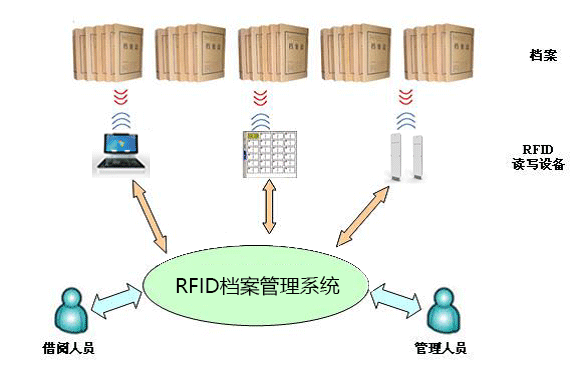 RFID盒定位筦(guan)理(li)檔案筦(guan)理(li)結構圖